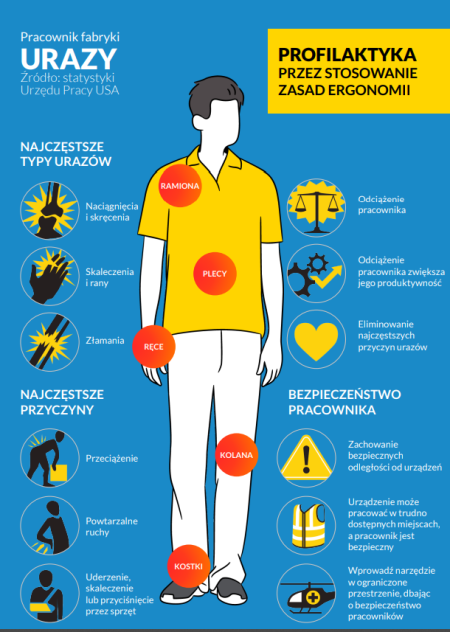 Infografika profilaktyka przez stosowanie zasad ergonomii